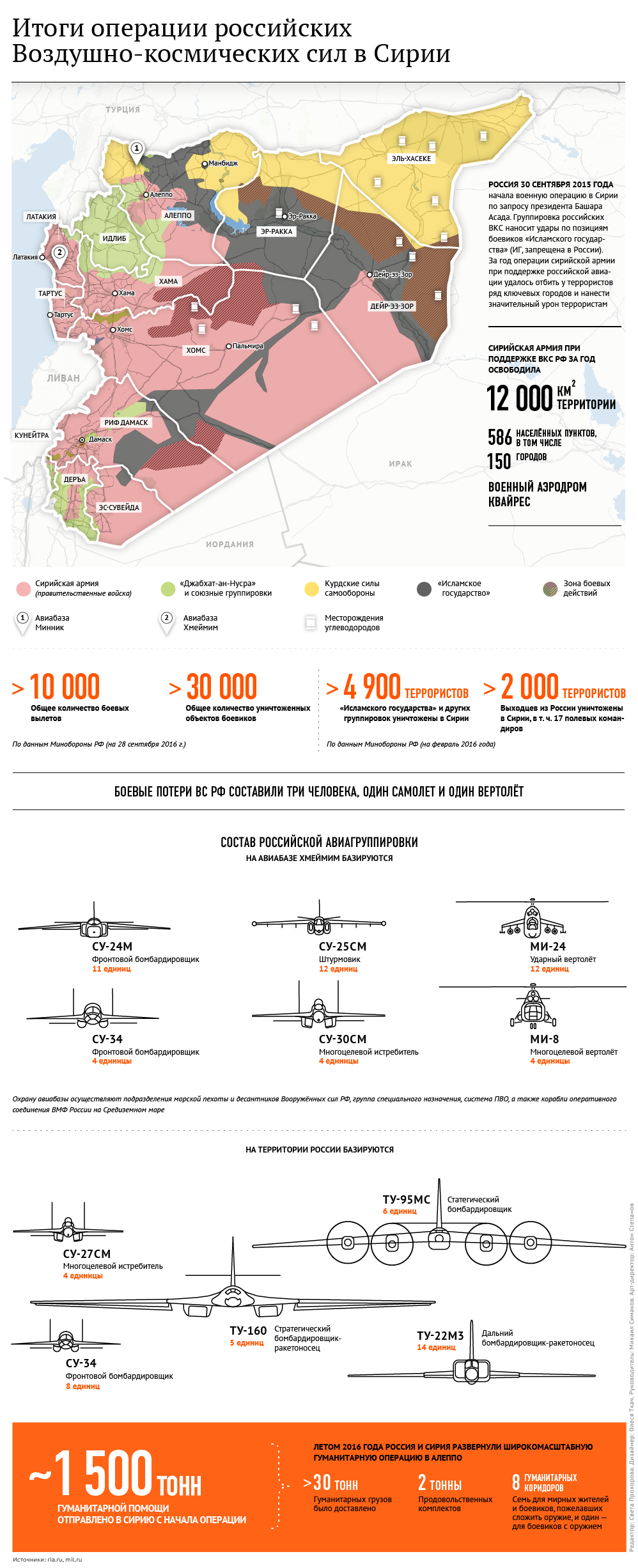 Итоги операции российских Воздушно-космических сил в Сирии Итоги операции российских Воздушно-космических сил в Сирии
