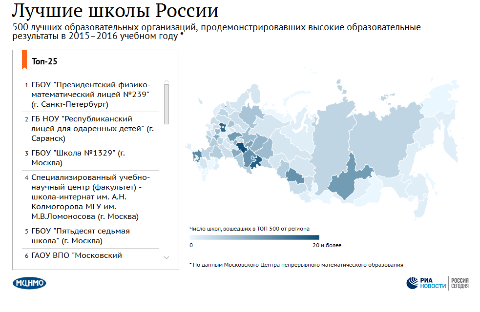 Лучшие школы России 2016