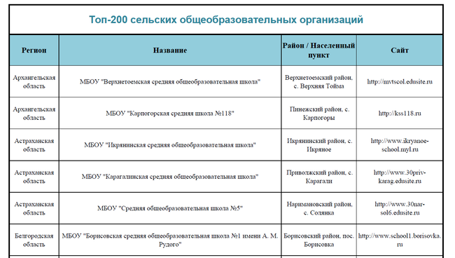 Топ-200 сельских общеобразовательных организаций Топ-200 сельских общеобразовательных организаций