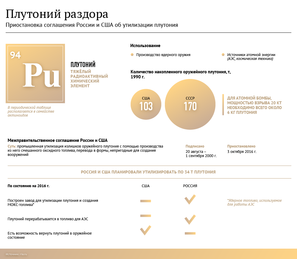 Приостановка соглашения России и США об утилизации плутония Приостановка соглашения России и США об утилизации плутония