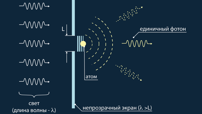 Однофотонный источник света, созданный в МФТИ благодаря сверпроводящим кубитам Однофотонный источник света, созданный в МФТИ благодаря сверпроводящим кубитам