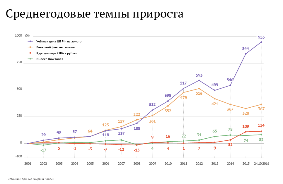 Среднегодовые темпы прироста Среднегодовые темпы прироста