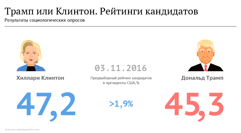 Трамп или Клинтон. Рейтинги кандидатов Трамп или Клинтон. Рейтинги кандидатов