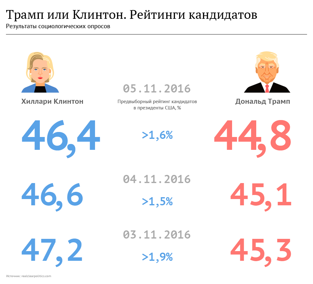 Трамп или Клинтон. Рейтинги кандидатов