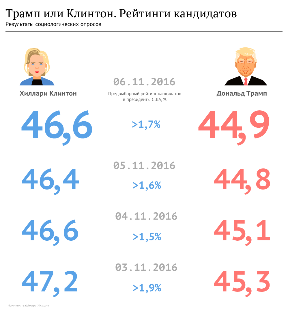 Трамп или Клинтон. Рейтинги кандидатов Трамп или Клинтон. Рейтинги кандидатов
