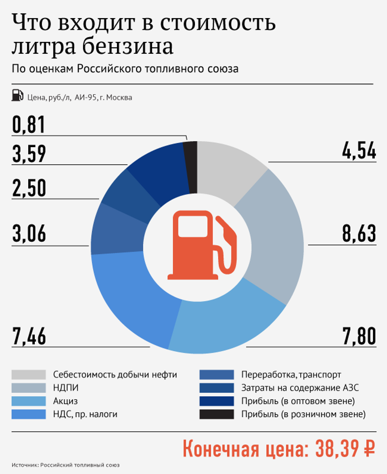 Что входит в стоимость бензина 