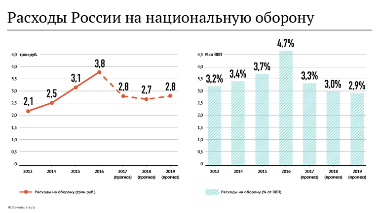 Расходы России на национальную оборону 