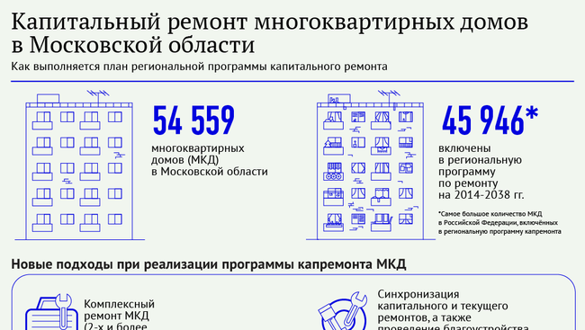 Капитальный ремонт многоквартирных домов в Московской области Капитальный ремонт многоквартирных домов в Московской области