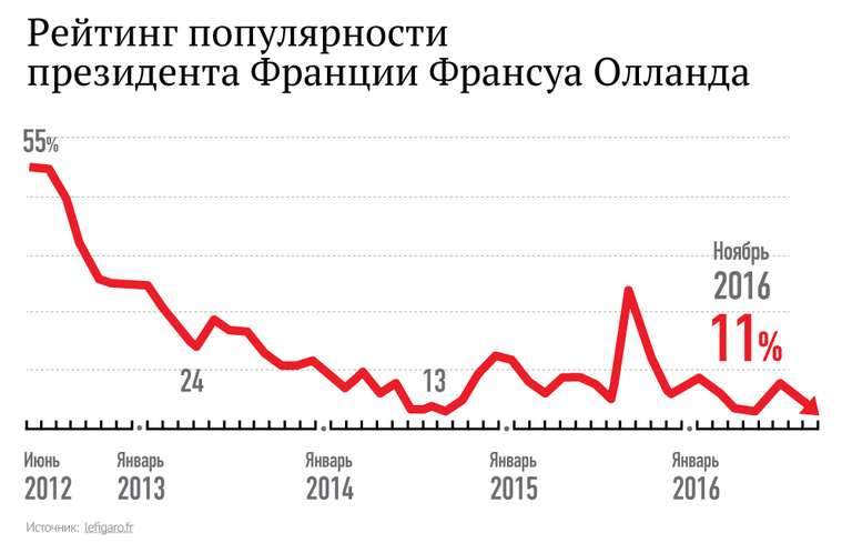 Рейтинг популярности президента Франции Франсуа Олланда Рейтинг популярности президента Франции Франсуа Олланда