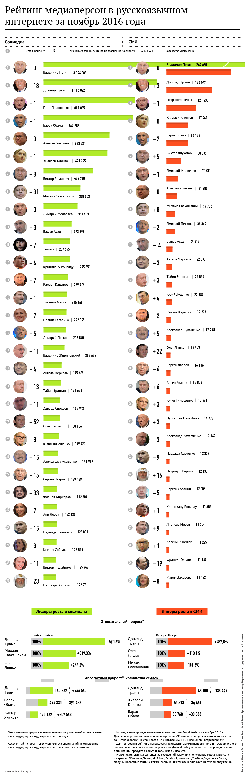 Рейтинг медиаперсон в русскоязычном интернете за ноябрь 2016 года Рейтинг медиаперсон в русскоязычном интернете за ноябрь 2016 года