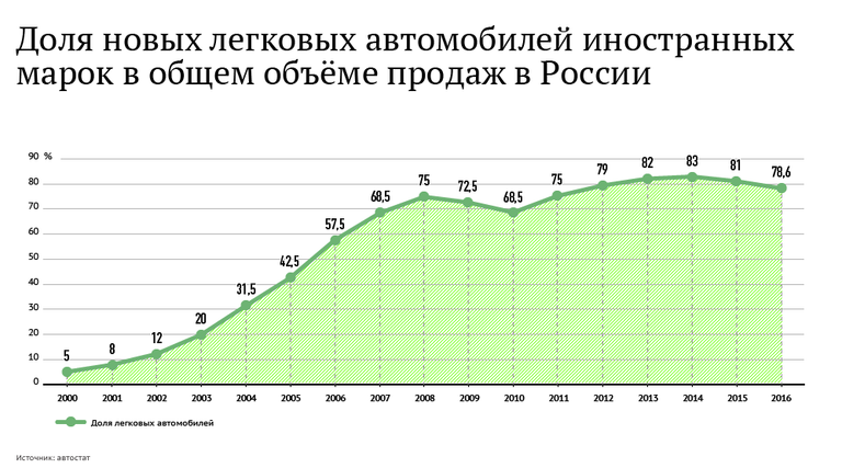 Доля новых легковых автомобилей иностранных марок в общем объёме продаж в России 