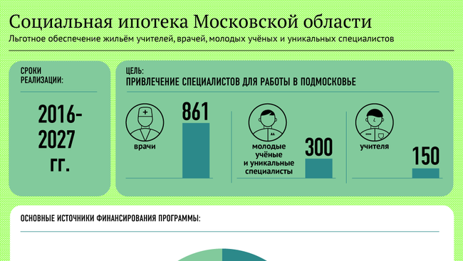 Социальная ипотека Московской области Социальная ипотека Московской области