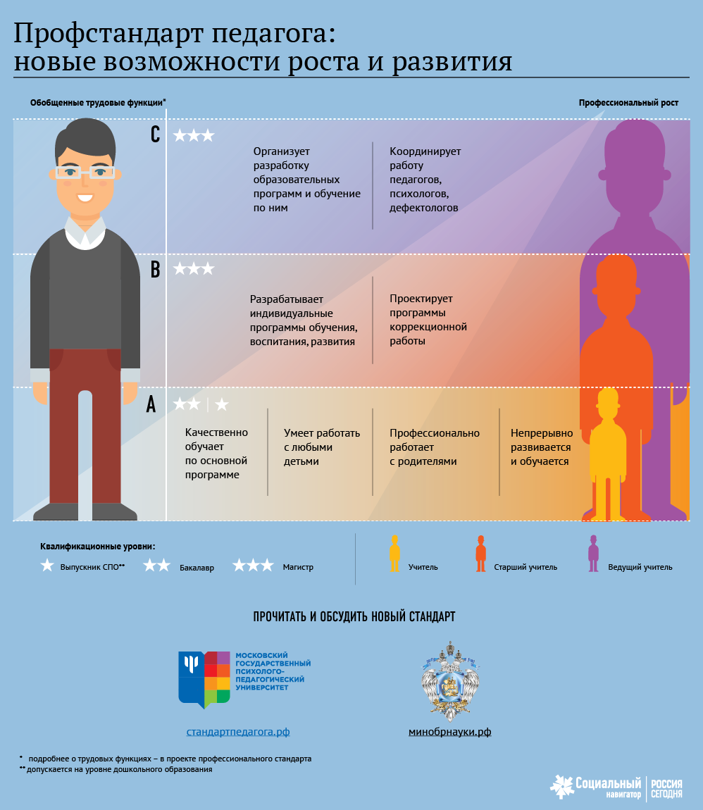Профстандарт педагога: новые возможности роста и развития Профстандарт педагога: новые возможности роста и развития