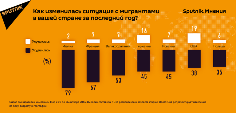 Результаты опроса Sputnik.Мнения 