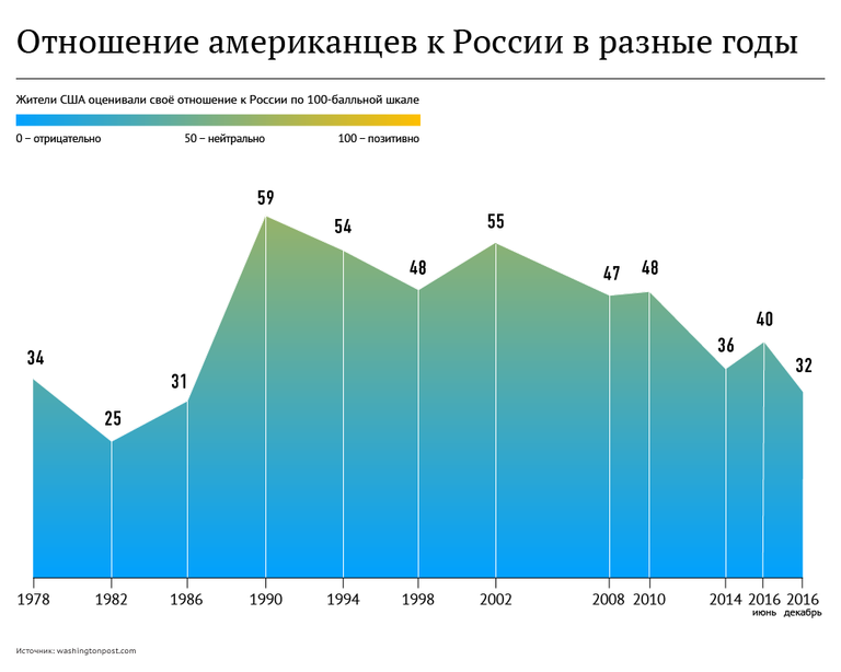Отношение американцев к России в разные годы Отношение американцев к России в разные годы