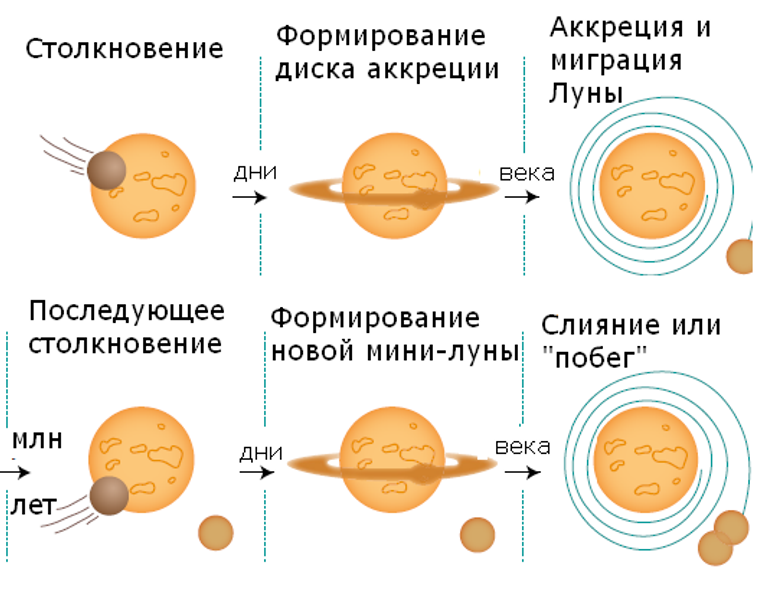 Схема формирования Луны Схема формирования Луны