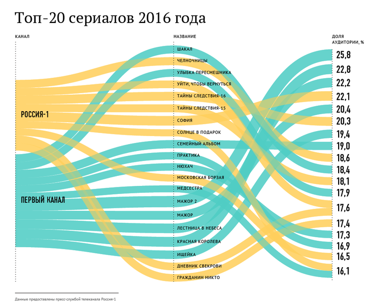Топ-20 сериалов 2016 года Топ-20 сериалов 2016 года