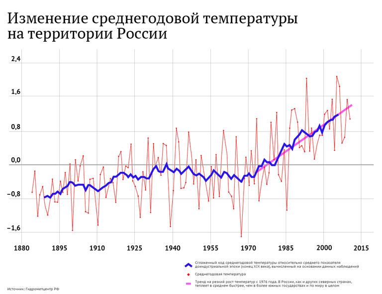 Изменение среднегодовой температуры на территории России Изменение среднегодовой температуры на территории России