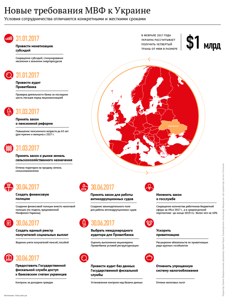 Новые требования МВФ к Украине 
