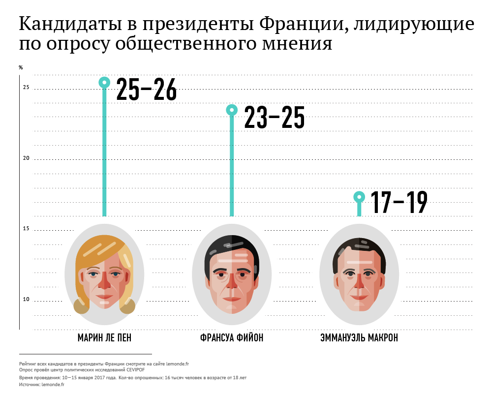 Кандидаты в президенты Франции, лидирующие по опросу общественного мнения Кандидаты в президенты Франции, лидирующие по опросу общественного мнения