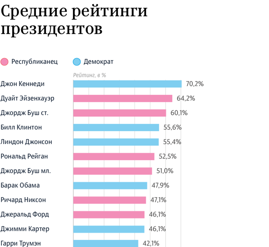 Средний рейтинг президентов США (инфографика) Средний рейтинг президентов США (инфографика)