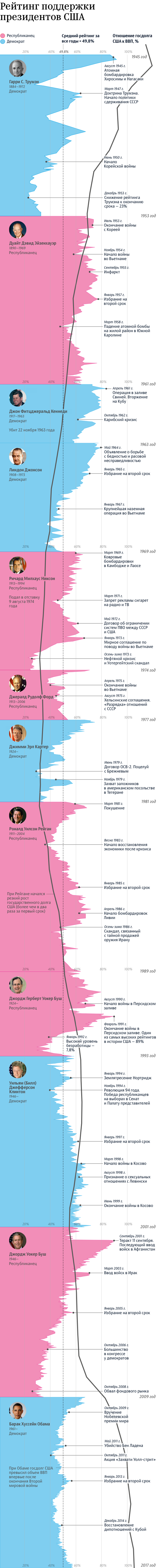 Рейтинг президентов США (НЕ ТРОГАТЬ) Рейтинг президентов США (НЕ ТРОГАТЬ)