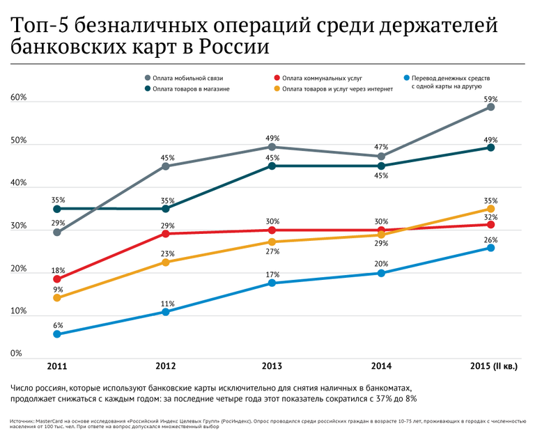 Топ-5 безналичных операций среди держателей банковских карт в России Топ-5 безналичных операций среди держателей банковских карт в России