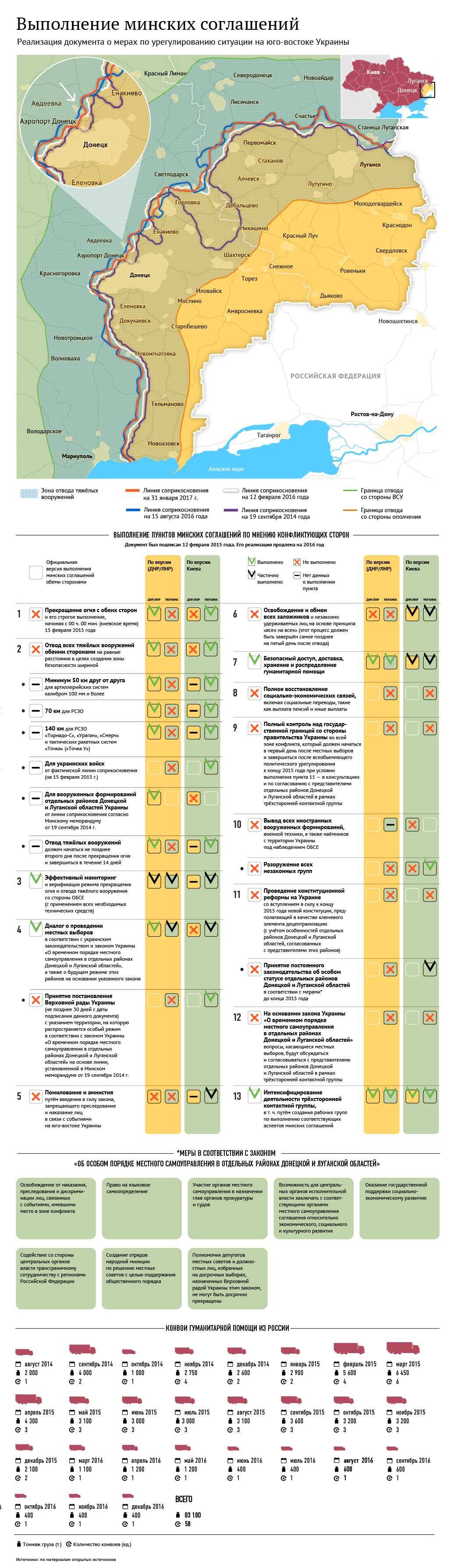 Выполнение минских соглашений