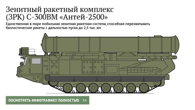 Зенитный ракетный комплекс (ЗРК) С-300ВМ «Антей-2500» Зенитный ракетный комплекс (ЗРК) С-300ВМ «Антей-2500»