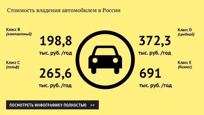 Стоимость владения автомобилем в России