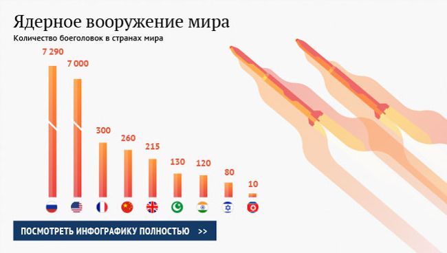 Ядерное вооружение мира