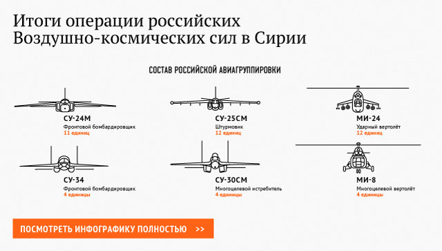 Итоги операции российских Воздушно-космических сил в Сирии Итоги операции российских Воздушно-космических сил в Сирии