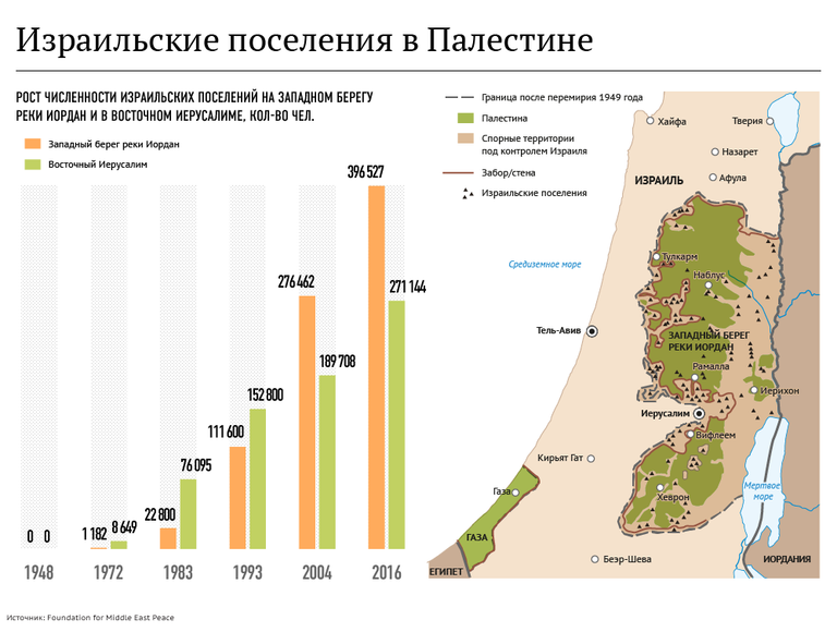 Израильские поселения в Палестине Израильские поселения в Палестине