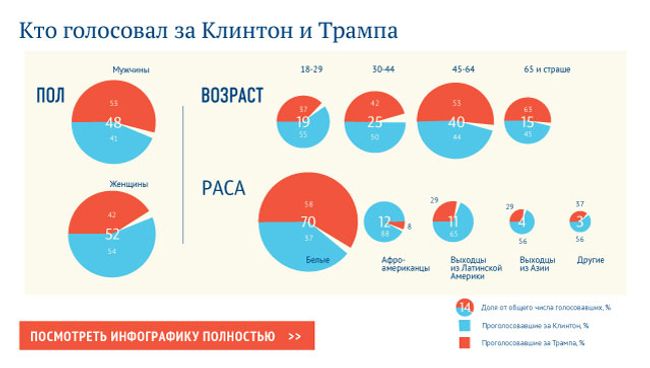 Кто голосовал за Клинтон и Трампа Кто голосовал за Клинтон и Трампа