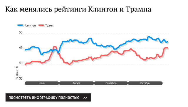Как менялись рейтинги Клинтон и Трампа Как менялись рейтинги Клинтон и Трампа