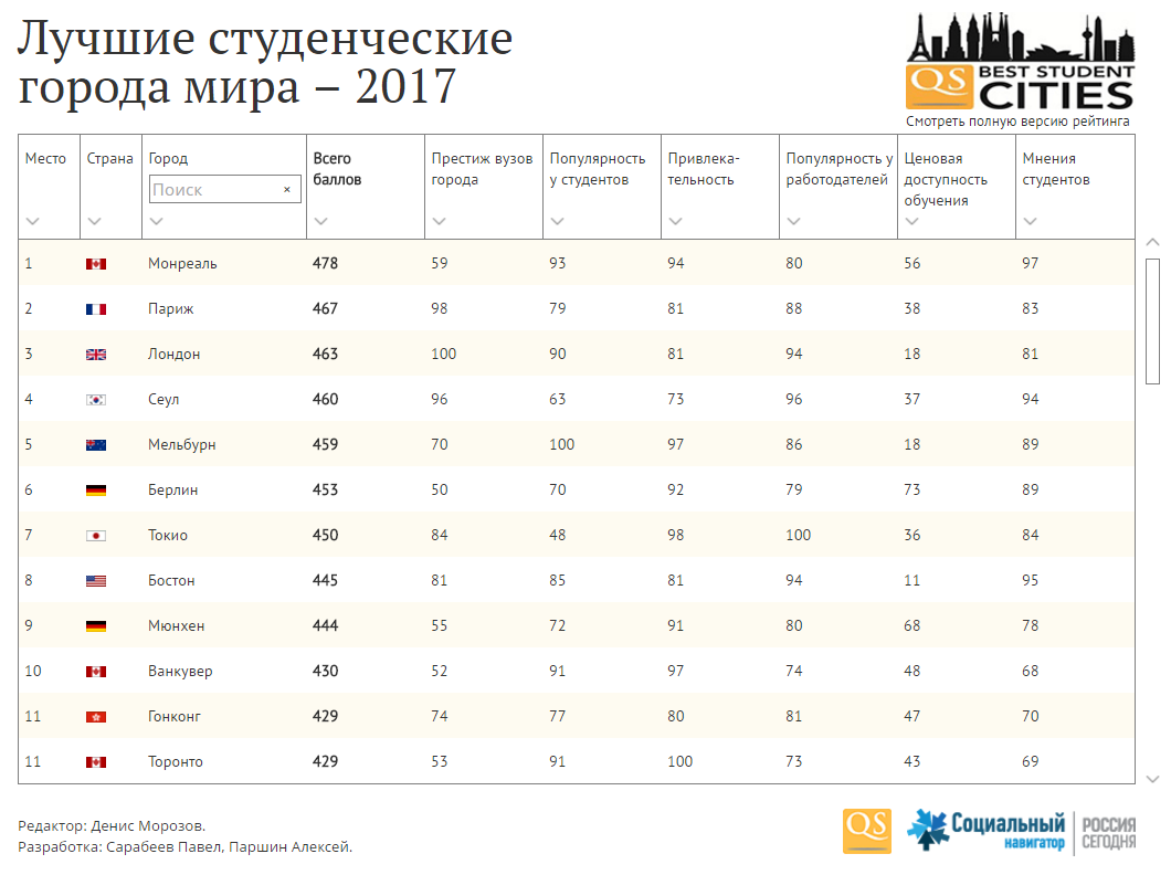 Лучшие студенческие города мира – 2017