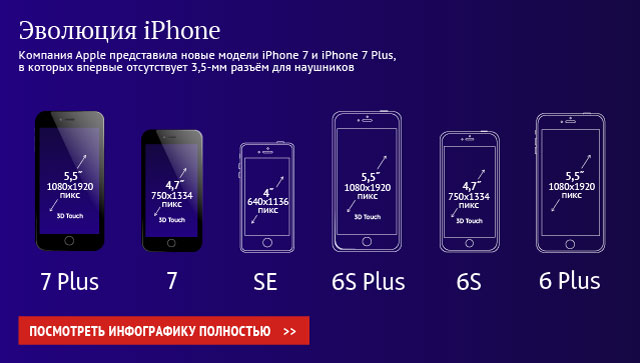 Эволюция iPhone