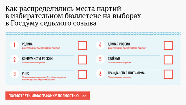 Как распределились места партий в избирательном бюллетене на выборах в Госдуму седьмого созыва Как распределились места партий в избирательном бюллетене на выборах в Госдуму седьмого созыва