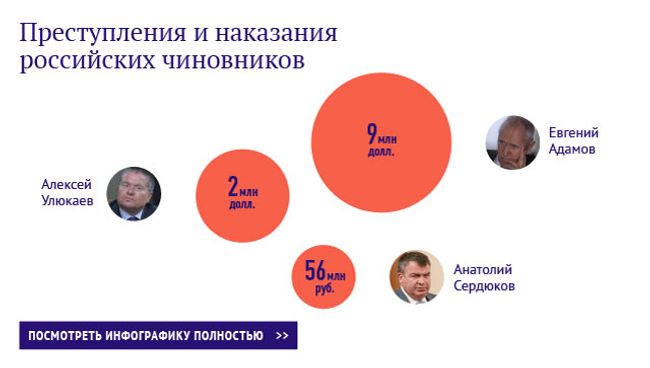 Преступления и наказания российских чиновников Преступления и наказания российских чиновников