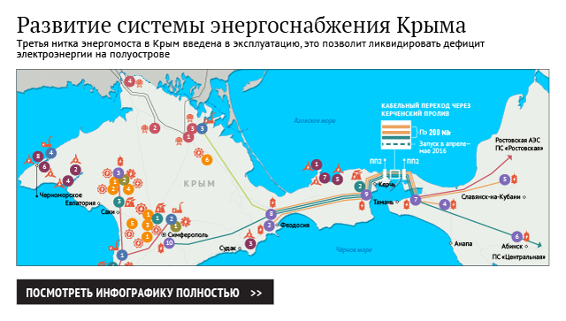 Развитие системы энергоснабжения Крыма Развитие системы энергоснабжения Крыма