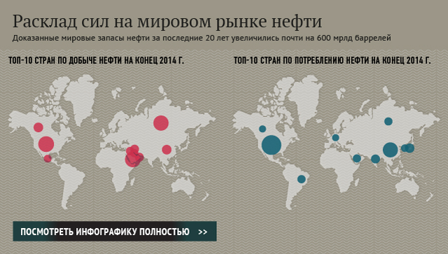 Расклад сил на мировом рынке нефти Расклад сил на мировом рынке нефти