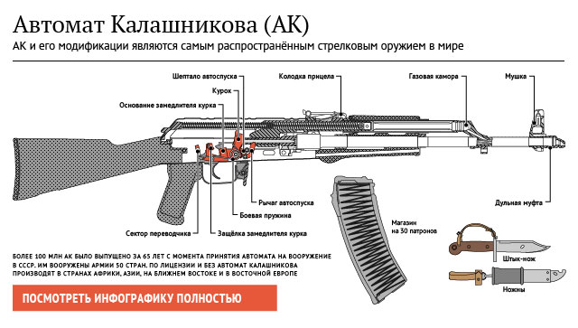 Автомат Калашникова (АК) Автомат Калашникова (АК)