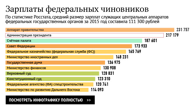 Зарплаты федеральных чиновников Зарплаты федеральных чиновников