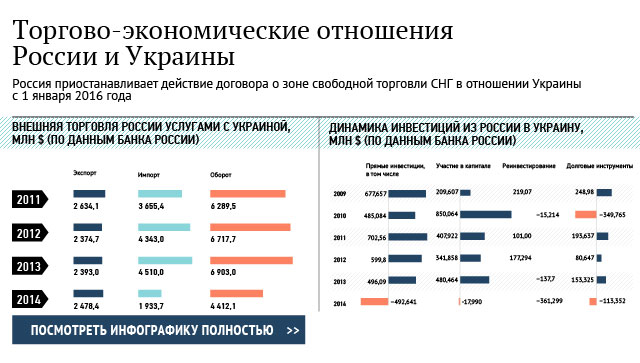 Торгово-экономические отношения России и Украины