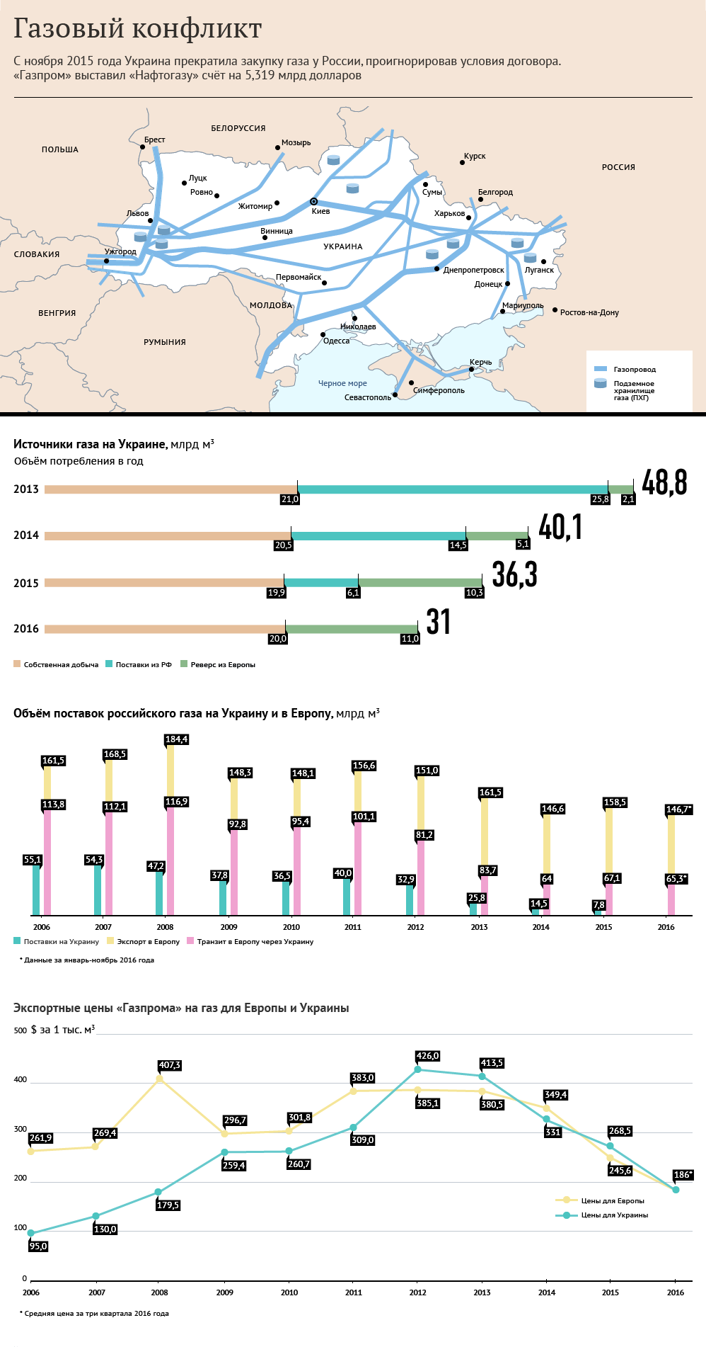Газовый конфликт Газовый конфликт