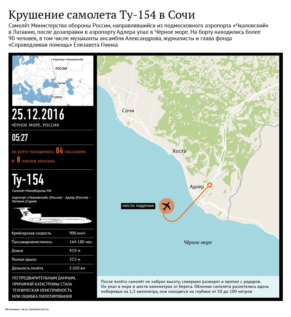 Крушение самолета Ту-154 в Сочи