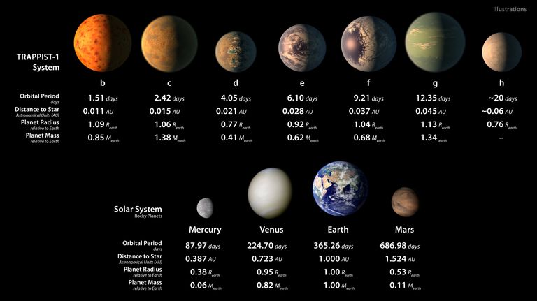Планеты cистемы TRAPPIST-1 по сравнению с Солнечной системой Планеты cистемы TRAPPIST-1 по сравнению с Солнечной системой