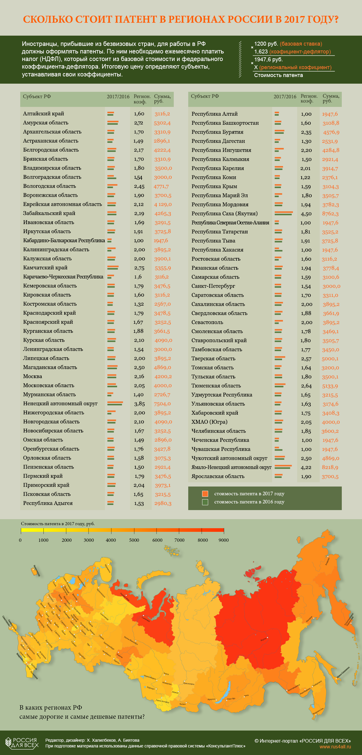 Сколько стоят патенты для мигрантов в регионах России в 2017 году?