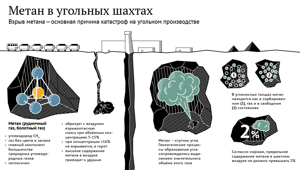 Метан в угольных шахтах Метан в угольных шахтах