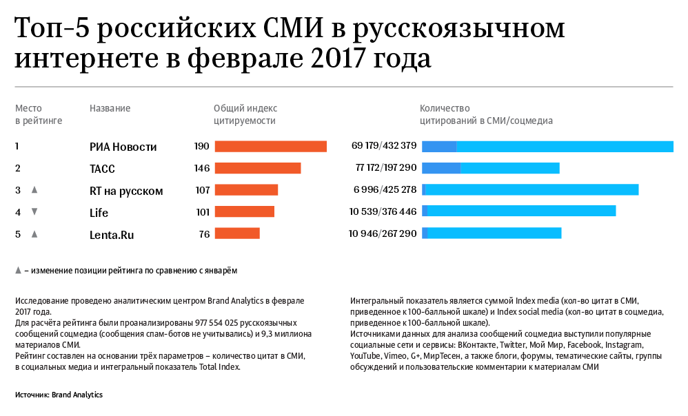 Топ-5 российских СМИ в русскоязычном интернете в феврале 2017 года Топ-5 российских СМИ в русскоязычном интернете в феврале 2017 года
